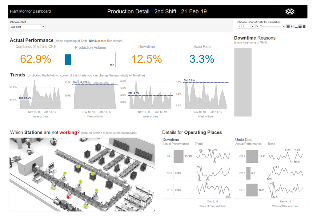 Automotive Production Line Dashboard — Tableau IoT