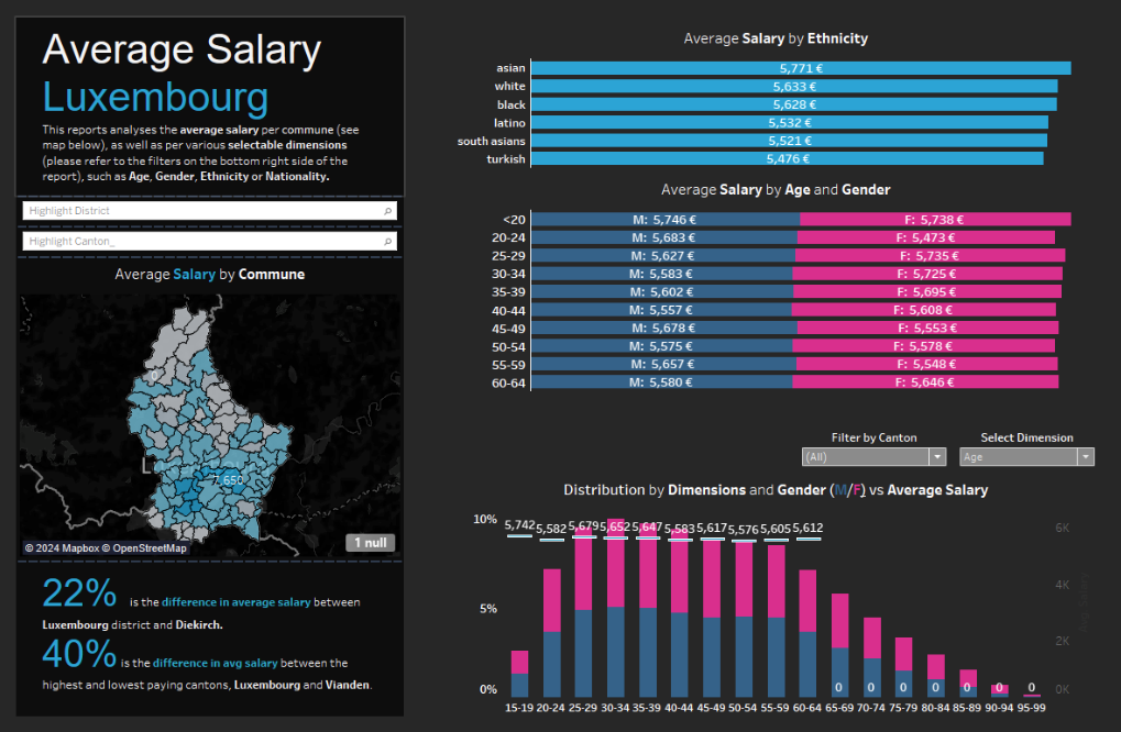 Luxembourg Salary Gap Analysis — Tableau