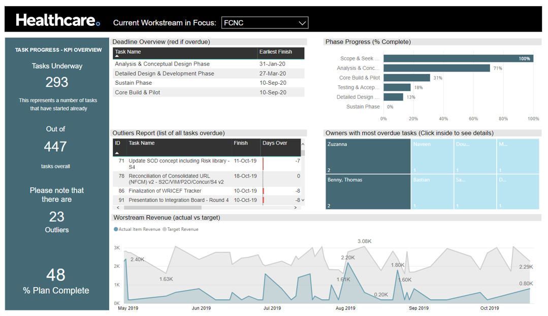 SAP HANA Migration PM Dashboard — Power BI